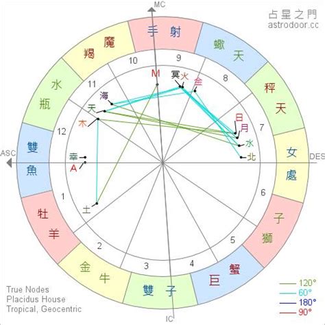 星座分析上升|星座命盤：免費查詢個人星盤的太陽月亮上升星座等